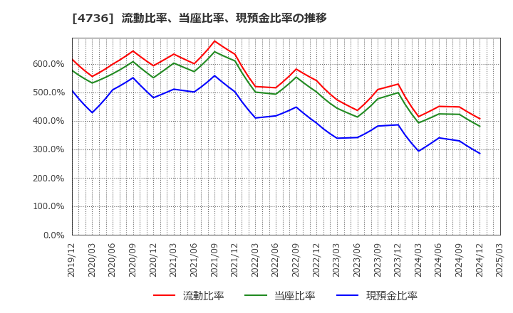 4736 日本ラッド(株): 流動比率、当座比率、現預金比率の推移