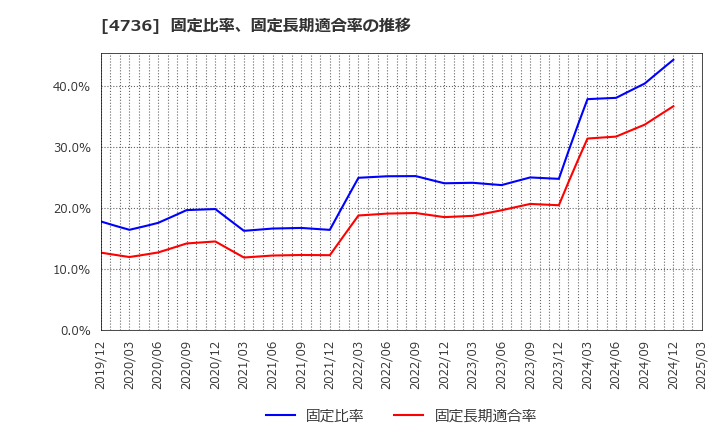 4736 日本ラッド(株): 固定比率、固定長期適合率の推移