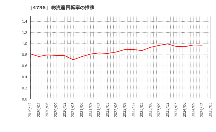4736 日本ラッド(株): 総資産回転率の推移