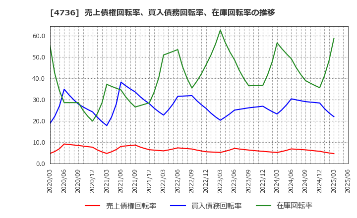 4736 日本ラッド(株): 売上債権回転率、買入債務回転率、在庫回転率の推移