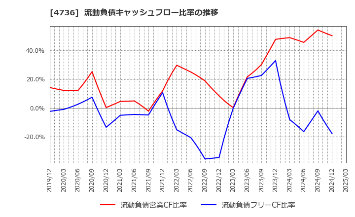 4736 日本ラッド(株): 流動負債キャッシュフロー比率の推移