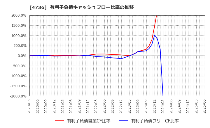 4736 日本ラッド(株): 有利子負債キャッシュフロー比率の推移