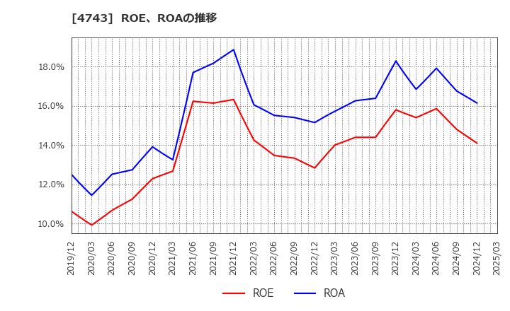 4743 (株)アイティフォー: ROE、ROAの推移