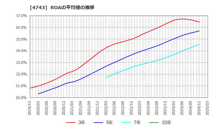 4743 (株)アイティフォー: ROAの平均値の推移