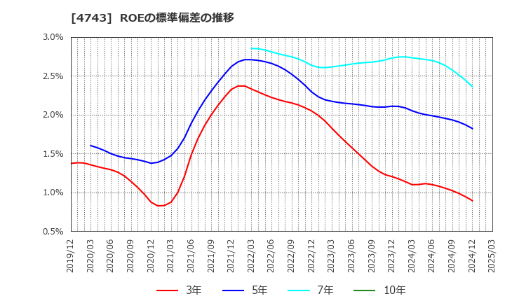 4743 (株)アイティフォー: ROEの標準偏差の推移