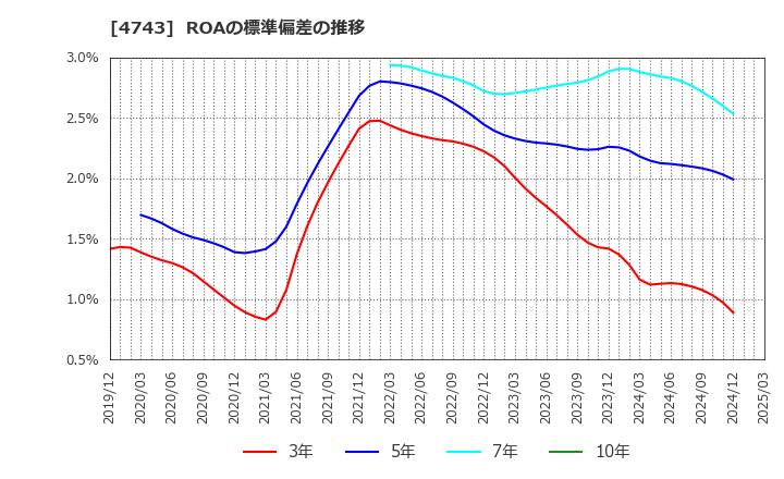 4743 (株)アイティフォー: ROAの標準偏差の推移