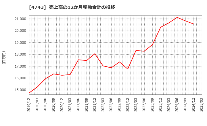 4743 (株)アイティフォー: 売上高の12か月移動合計の推移