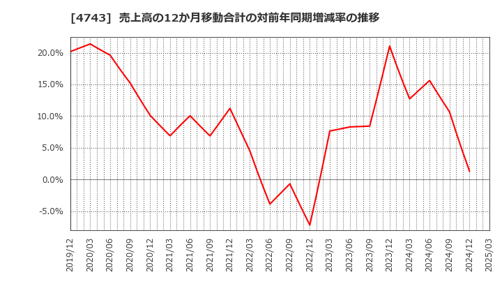 4743 (株)アイティフォー: 売上高の12か月移動合計の対前年同期増減率の推移