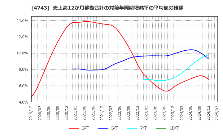 4743 (株)アイティフォー: 売上高12か月移動合計の対前年同期増減率の平均値の推移