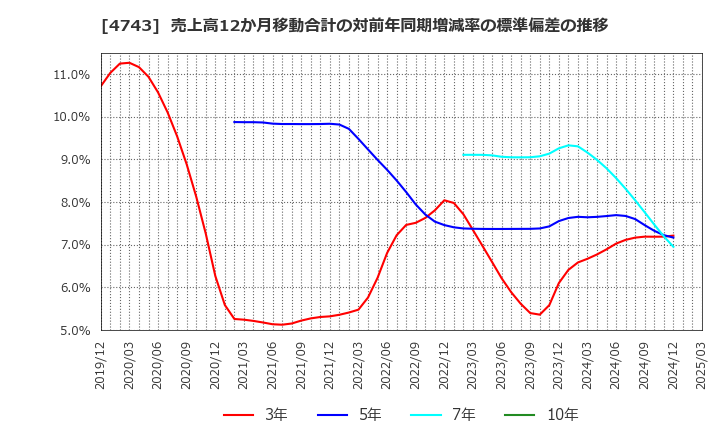 4743 (株)アイティフォー: 売上高12か月移動合計の対前年同期増減率の標準偏差の推移