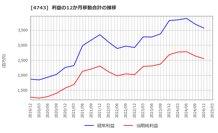 4743 (株)アイティフォー: 利益の12か月移動合計の推移