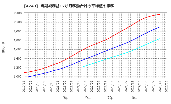 4743 (株)アイティフォー: 当期純利益12か月移動合計の平均値の推移