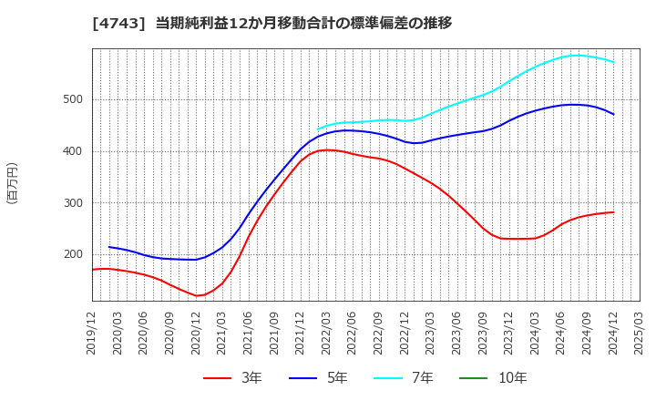 4743 (株)アイティフォー: 当期純利益12か月移動合計の標準偏差の推移