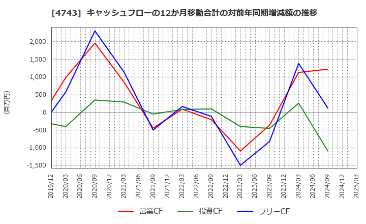 4743 (株)アイティフォー: キャッシュフローの12か月移動合計の対前年同期増減額の推移