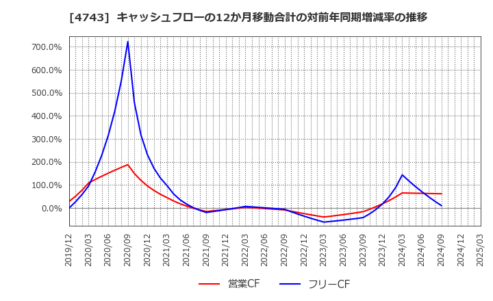 4743 (株)アイティフォー: キャッシュフローの12か月移動合計の対前年同期増減率の推移
