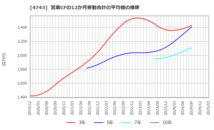 4743 (株)アイティフォー: 営業CFの12か月移動合計の平均値の推移