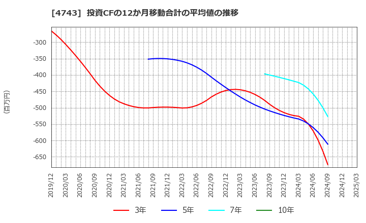 4743 (株)アイティフォー: 投資CFの12か月移動合計の平均値の推移