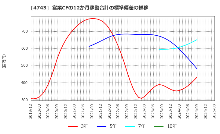 4743 (株)アイティフォー: 営業CFの12か月移動合計の標準偏差の推移