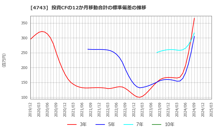 4743 (株)アイティフォー: 投資CFの12か月移動合計の標準偏差の推移