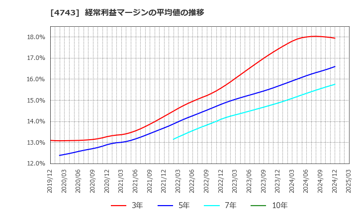 4743 (株)アイティフォー: 経常利益マージンの平均値の推移