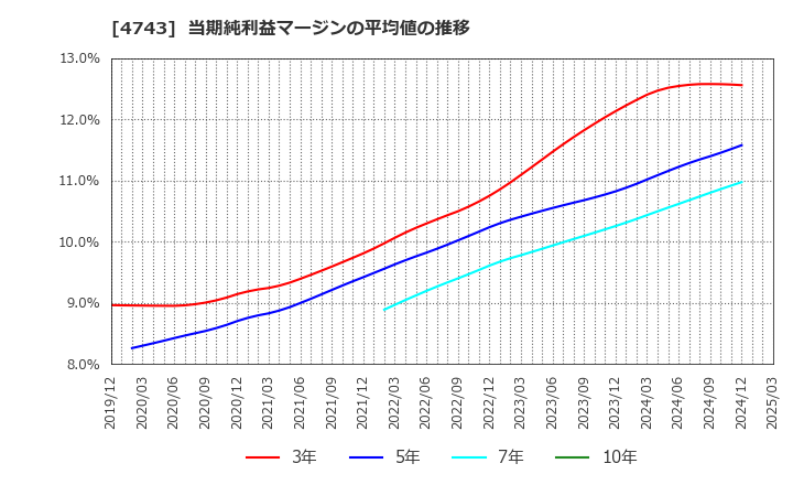4743 (株)アイティフォー: 当期純利益マージンの平均値の推移