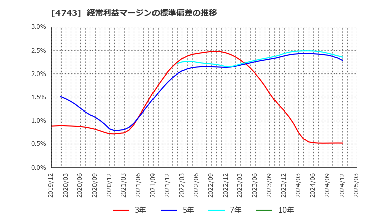 4743 (株)アイティフォー: 経常利益マージンの標準偏差の推移