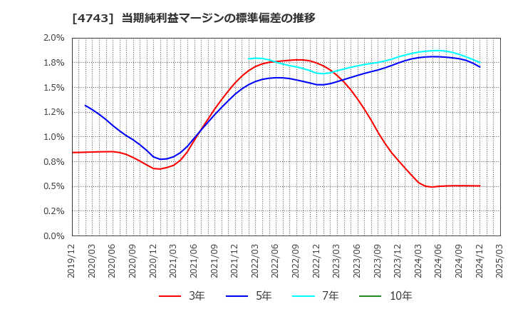 4743 (株)アイティフォー: 当期純利益マージンの標準偏差の推移