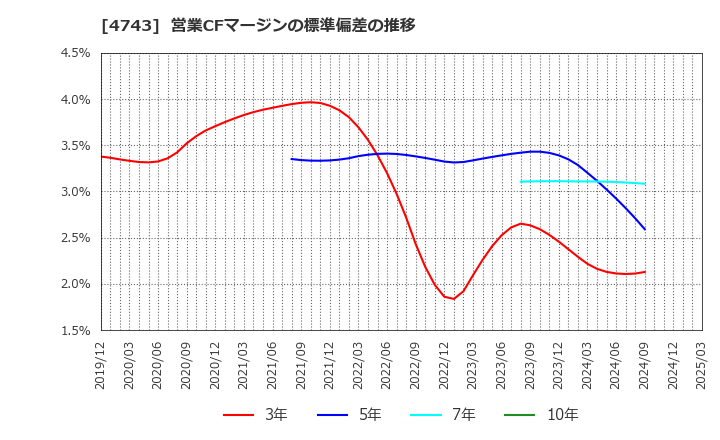 4743 (株)アイティフォー: 営業CFマージンの標準偏差の推移