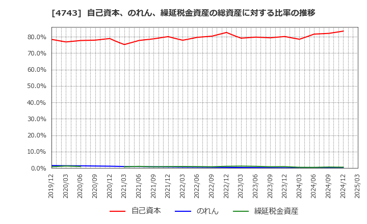 4743 (株)アイティフォー: 自己資本、のれん、繰延税金資産の総資産に対する比率の推移