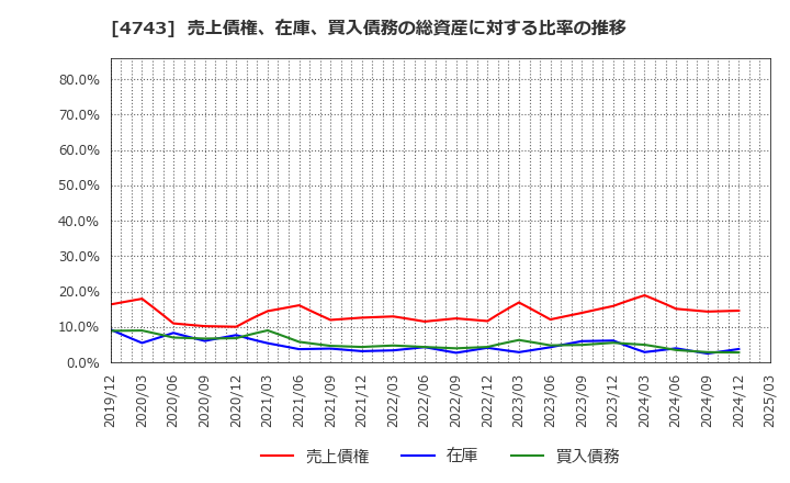 4743 (株)アイティフォー: 売上債権、在庫、買入債務の総資産に対する比率の推移