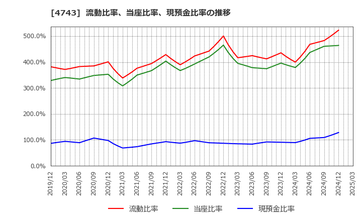 4743 (株)アイティフォー: 流動比率、当座比率、現預金比率の推移