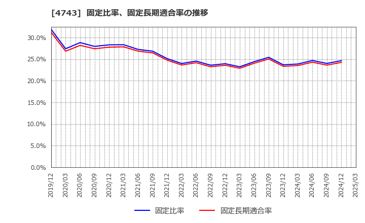 4743 (株)アイティフォー: 固定比率、固定長期適合率の推移