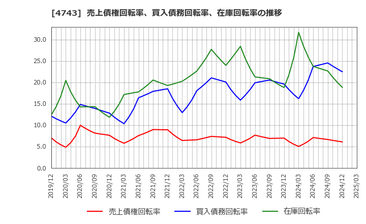 4743 (株)アイティフォー: 売上債権回転率、買入債務回転率、在庫回転率の推移