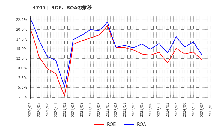 4745 (株)東京個別指導学院: ROE、ROAの推移