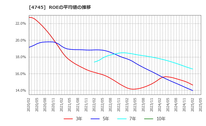 4745 (株)東京個別指導学院: ROEの平均値の推移