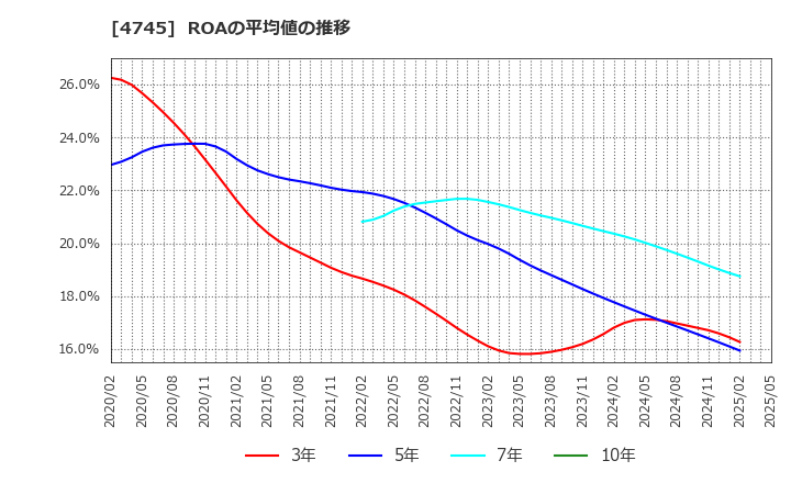 4745 (株)東京個別指導学院: ROAの平均値の推移