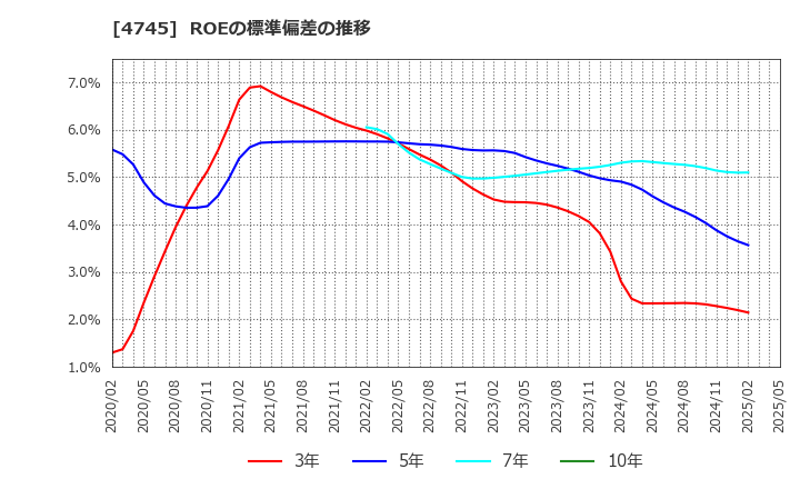 4745 (株)東京個別指導学院: ROEの標準偏差の推移