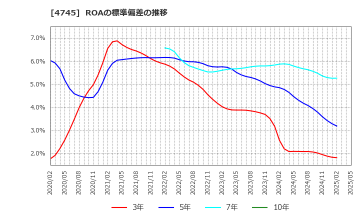 4745 (株)東京個別指導学院: ROAの標準偏差の推移