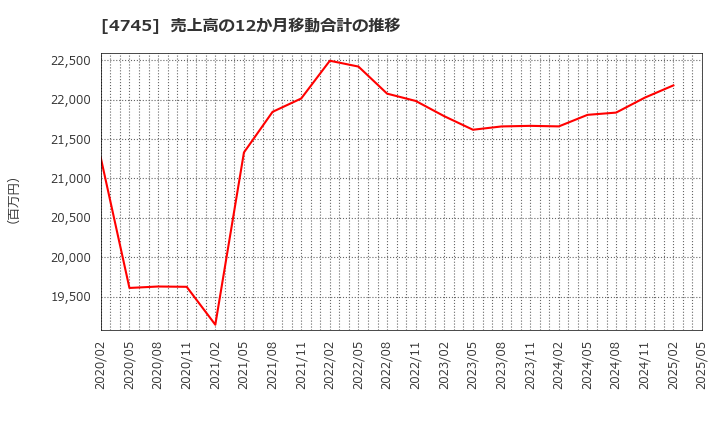 4745 (株)東京個別指導学院: 売上高の12か月移動合計の推移