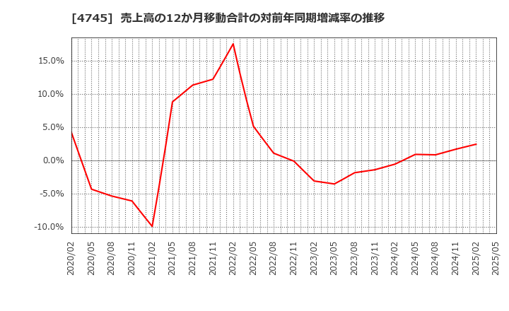 4745 (株)東京個別指導学院: 売上高の12か月移動合計の対前年同期増減率の推移