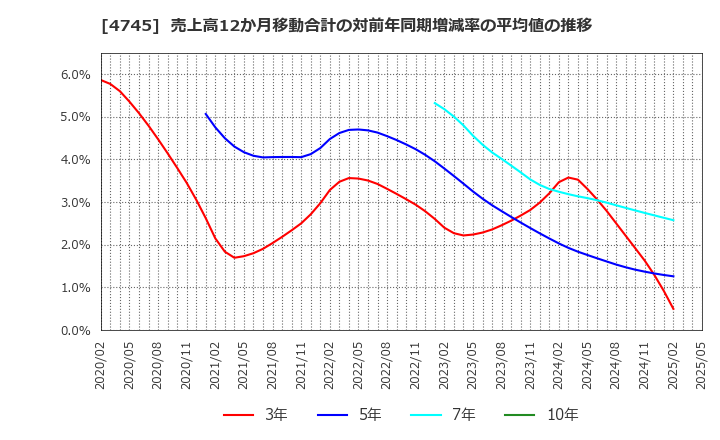 4745 (株)東京個別指導学院: 売上高12か月移動合計の対前年同期増減率の平均値の推移