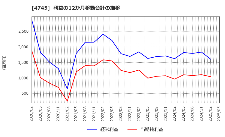 4745 (株)東京個別指導学院: 利益の12か月移動合計の推移