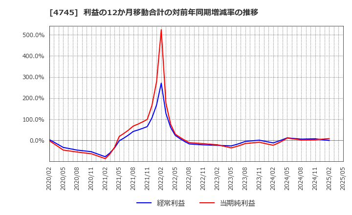 4745 (株)東京個別指導学院: 利益の12か月移動合計の対前年同期増減率の推移