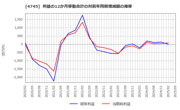 4745 (株)東京個別指導学院: 利益の12か月移動合計の対前年同期増減額の推移