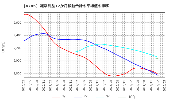 4745 (株)東京個別指導学院: 経常利益12か月移動合計の平均値の推移