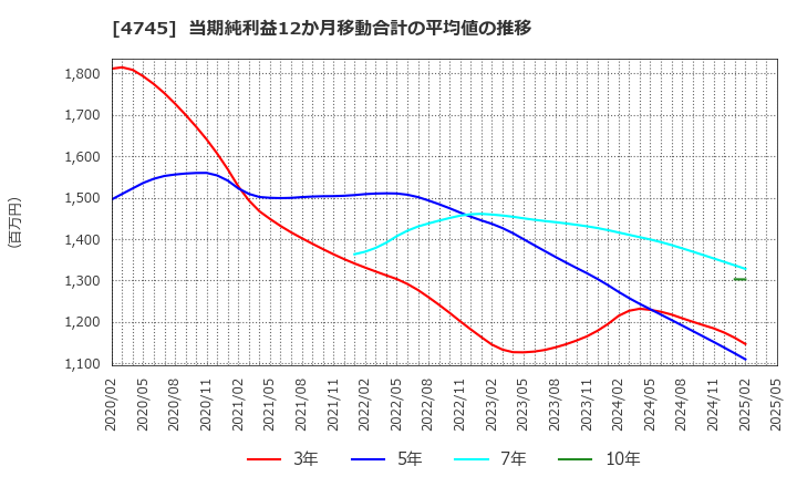4745 (株)東京個別指導学院: 当期純利益12か月移動合計の平均値の推移