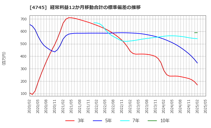 4745 (株)東京個別指導学院: 経常利益12か月移動合計の標準偏差の推移