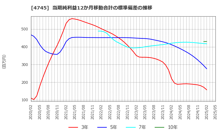 4745 (株)東京個別指導学院: 当期純利益12か月移動合計の標準偏差の推移