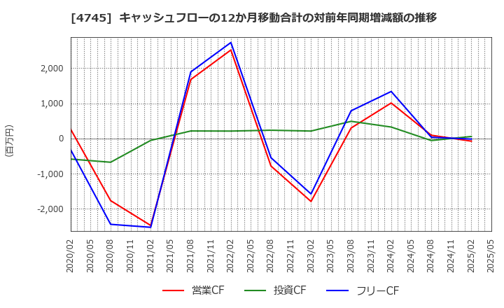 4745 (株)東京個別指導学院: キャッシュフローの12か月移動合計の対前年同期増減額の推移