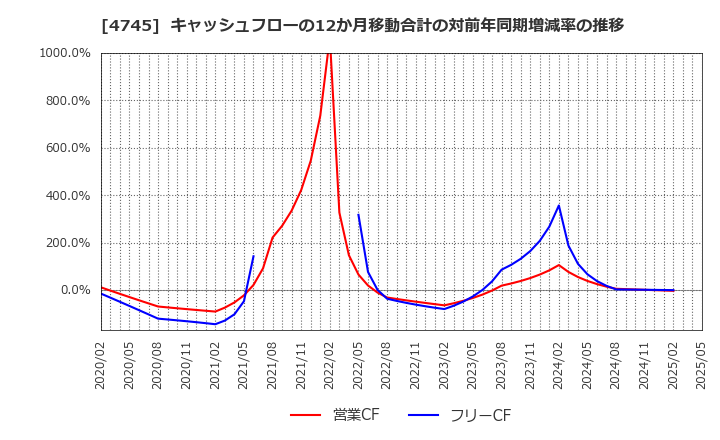 4745 (株)東京個別指導学院: キャッシュフローの12か月移動合計の対前年同期増減率の推移